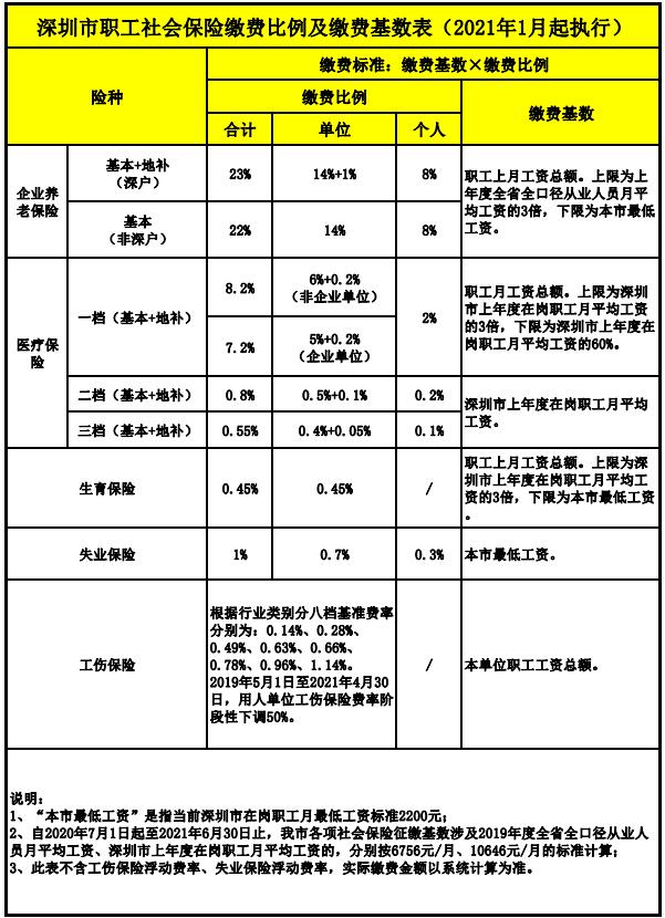 深圳市职工社会保险缴费比例及缴费基数表（2021年1月起执行）.jpg